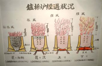 たたら炎の図