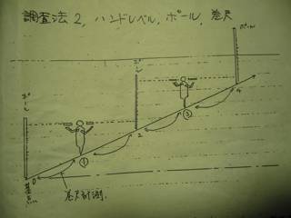 *ハンドレベルと巻尺による、4人組の場合の調査法