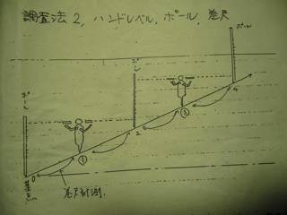 *ハンドレベルと巻尺による、4人組の場合の調査法