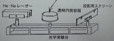 光学実験台：光の波長の測定、光の回析と干渉の様子を調べる